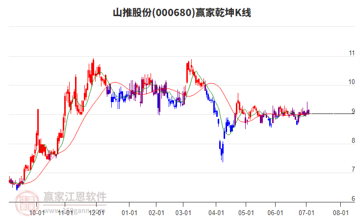 000680山推股份贏家乾坤K線工具