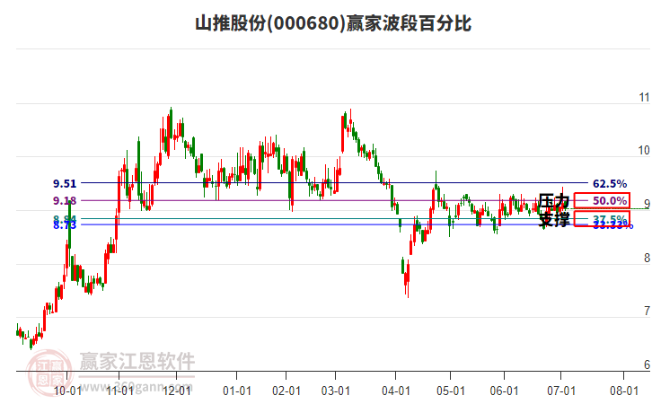 000680山推股份贏家波段百分比工具
