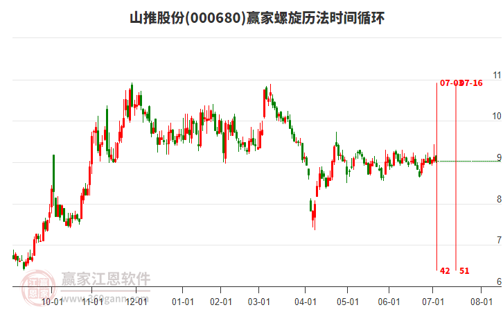 000680山推股份贏家螺旋歷法時間循環(huán)工具