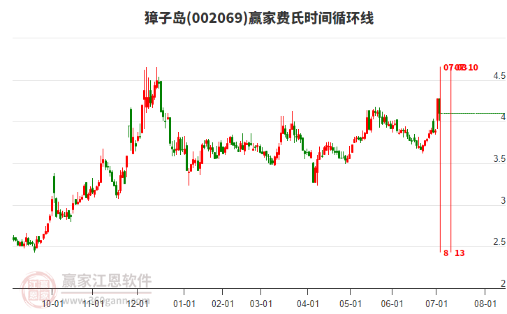 002069獐子島贏家費(fèi)氏時(shí)間循環(huán)線工具 002069獐子島贏家費(fèi)氏時(shí)間循環(huán)線工具