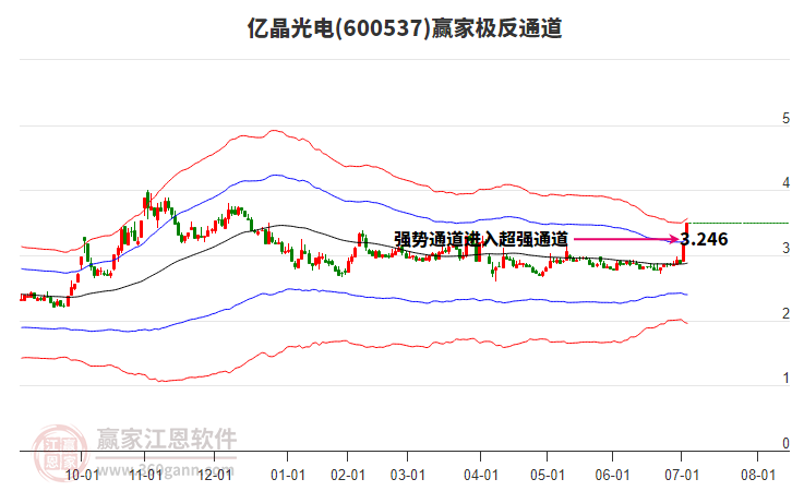 600537億晶光電贏家極反通道工具