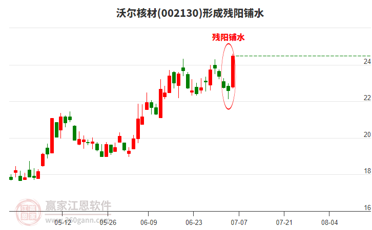 002130沃爾核材形成殘陽鋪水形態(tài) 002130沃爾核材形成殘陽鋪水形態(tài)