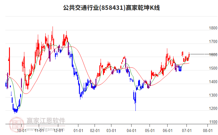 858431公共交通贏家乾坤K線工具 858431公共交通贏家乾坤K線工具