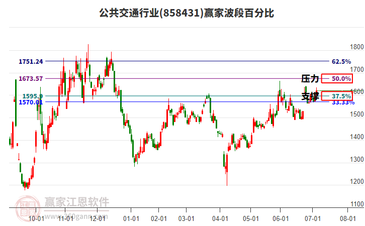 公共交通行業(yè)板塊波段百分比工具 公共交通行業(yè)板塊波段百分比工具