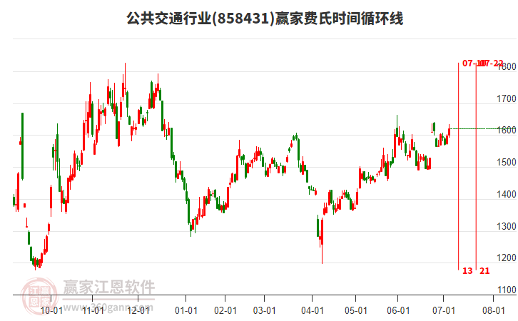 公共交通行業(yè)板塊費氏時間循環(huán)線工具 公共交通行業(yè)板塊費氏時間循環(huán)線工具