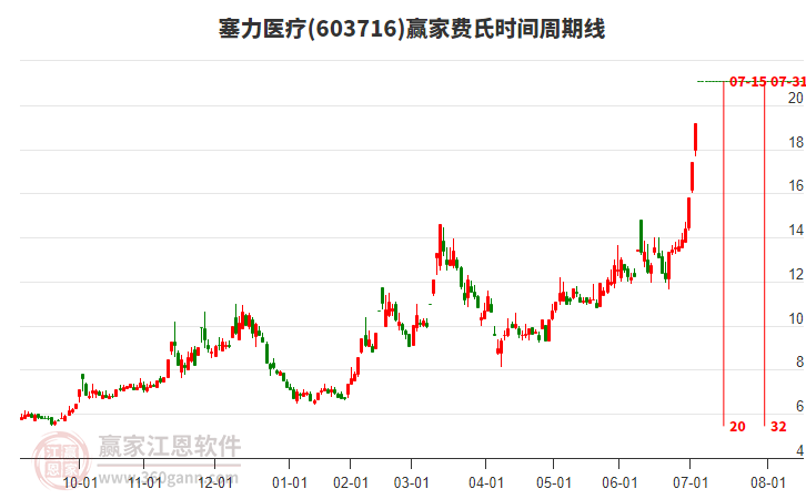 603716塞力醫(yī)療費(fèi)氏時(shí)間周期線工具