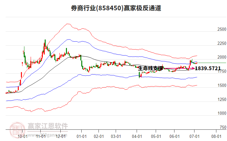 858450券商贏家極反通道工具