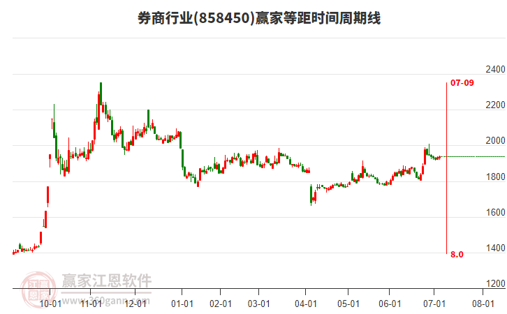 券商行業(yè)板塊等距時間周期線工具