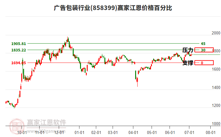 廣告包裝行業(yè)板塊江恩價(jià)格百分比工具 廣告包裝行業(yè)板塊江恩價(jià)格百分比工具