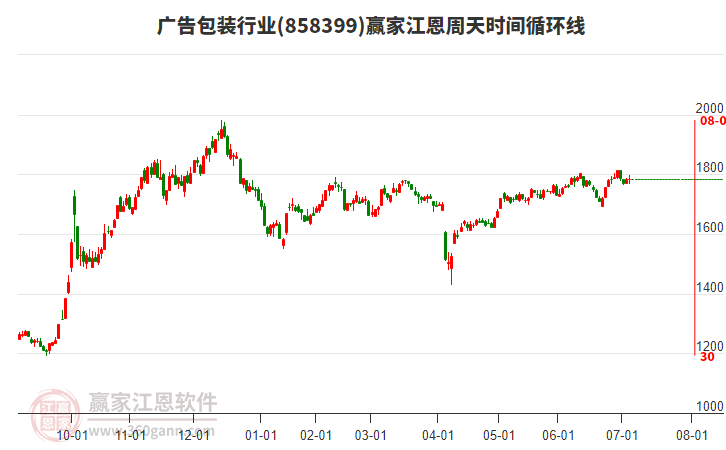 廣告包裝行業(yè)板塊江恩周天時(shí)間循環(huán)線工具 廣告包裝行業(yè)板塊江恩周天時(shí)間循環(huán)線工具