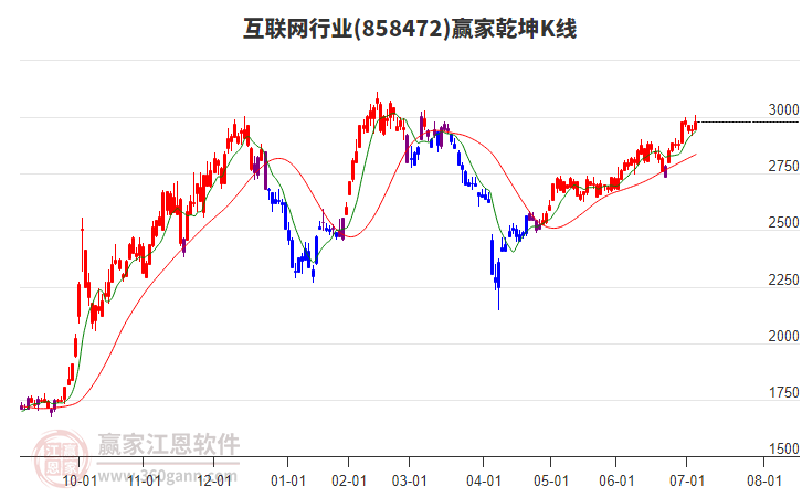 858472互聯(lián)網(wǎng)贏家乾坤K線工具