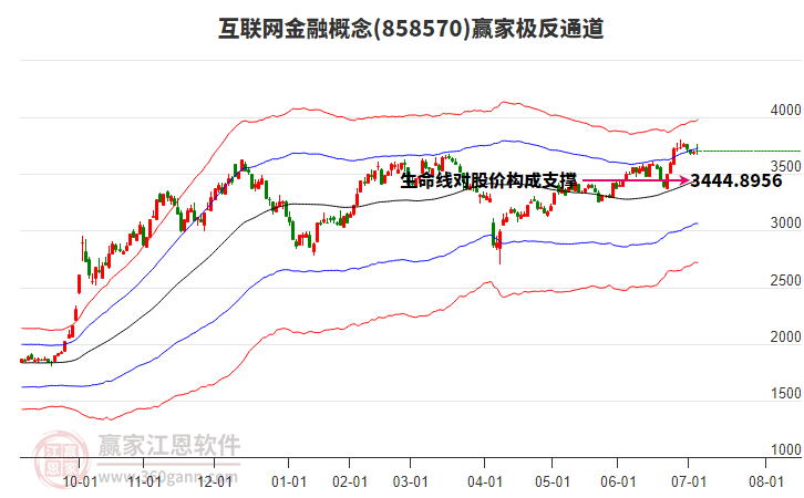 858570互聯(lián)網(wǎng)金融贏家極反通道工具