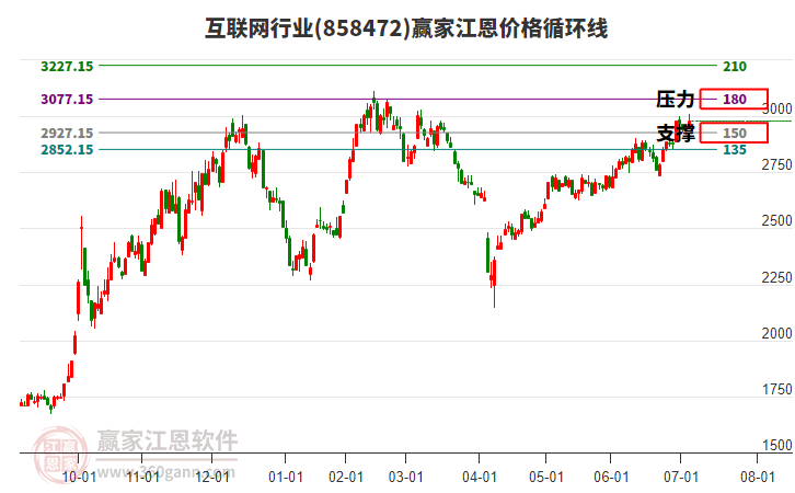 互聯(lián)網(wǎng)行業(yè)江恩價(jià)格循環(huán)線工具
