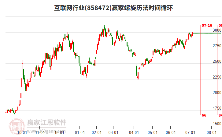 互聯(lián)網(wǎng)行業(yè)螺旋歷法時(shí)間循環(huán)工具