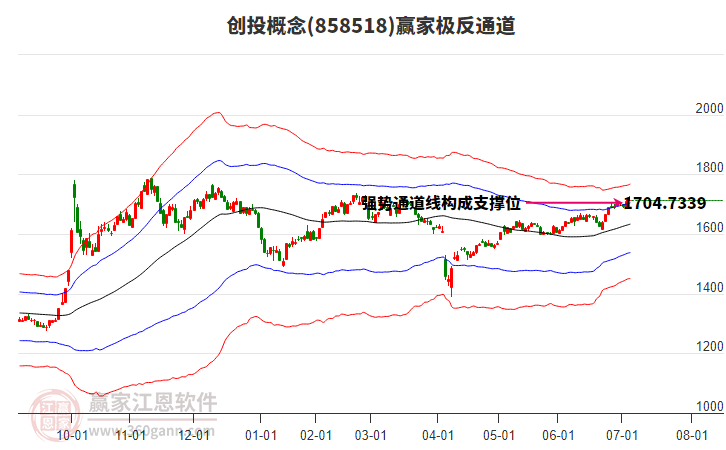 858518創(chuàng)投贏家極反通道工具