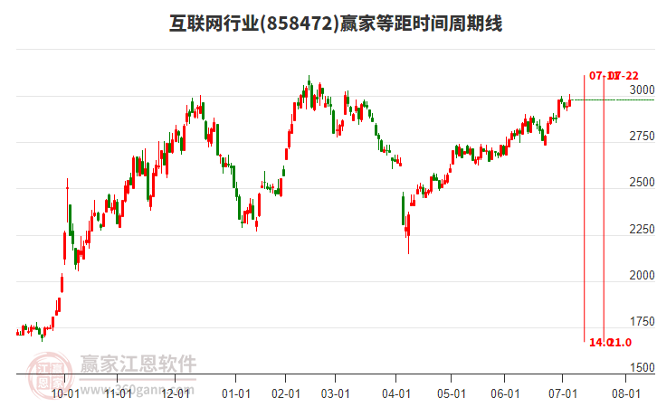 互聯(lián)網(wǎng)行業(yè)等距時(shí)間周期線工具 互聯(lián)網(wǎng)行業(yè)等距時(shí)間周期線工具