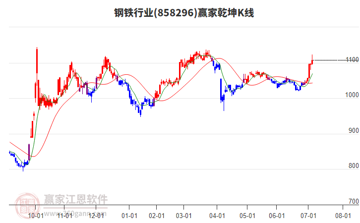 858296鋼鐵贏家乾坤K線工具