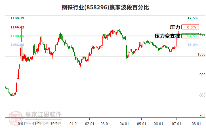 鋼鐵行業(yè)波段百分比工具 鋼鐵行業(yè)波段百分比工具