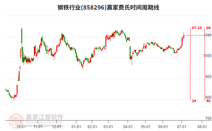 鋼鐵行業(yè)費氏時間周期線工具 鋼鐵行業(yè)費氏時間周期線工具