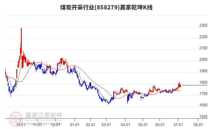 858279煤炭開采贏家乾坤K線工具 858279煤炭開采贏家乾坤K線工具