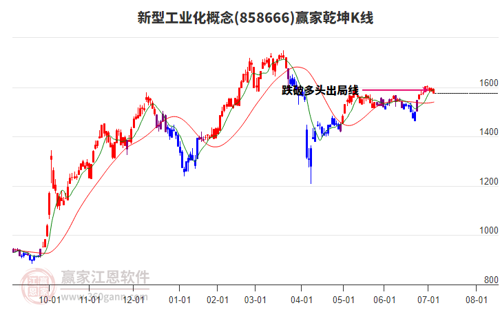 858666新型工業(yè)化贏家乾坤K線工具 858666新型工業(yè)化贏家乾坤K線工具