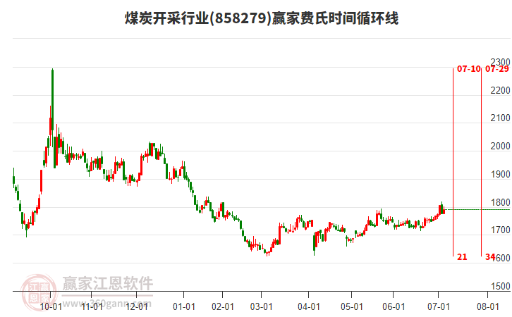 煤炭開采行業(yè)費(fèi)氏時間循環(huán)線工具 煤炭開采行業(yè)費(fèi)氏時間循環(huán)線工具