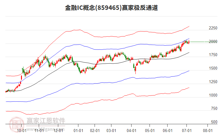 859465金融IC贏家極反通道工具