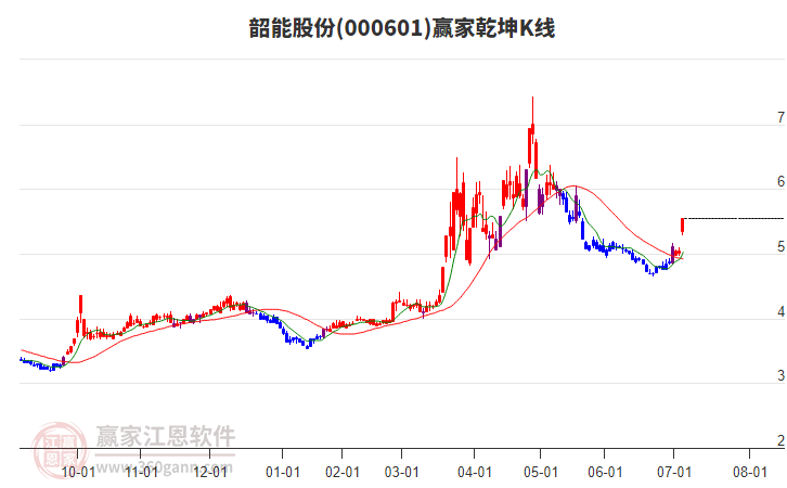 000601韶能股份贏家乾坤K線工具
