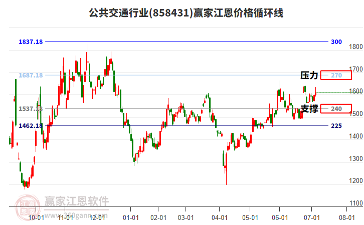 公共交通行業(yè)江恩價格循環(huán)線工具