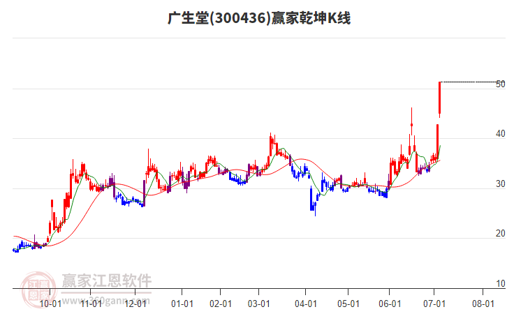 300436廣生堂贏家乾坤K線工具