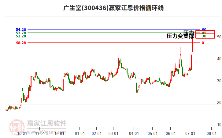 300436廣生堂江恩價(jià)格循環(huán)線工具
