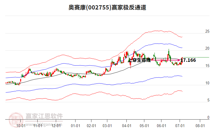 002755奧賽康贏家極反通道工具