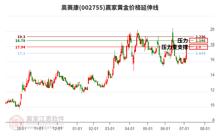 002755奧賽康黃金價格延伸線工具