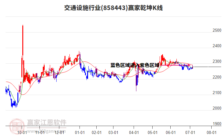 858443交通設(shè)施贏家乾坤K線工具 858443交通設(shè)施贏家乾坤K線工具