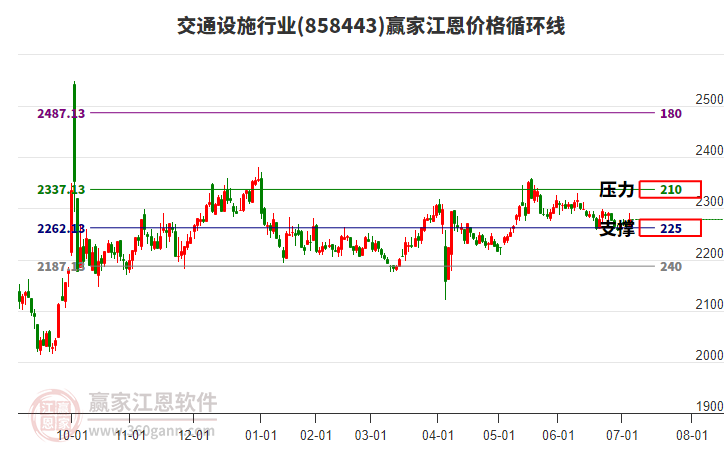 交通設(shè)施行業(yè)江恩價格循環(huán)線工具