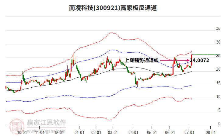 300921南凌科技贏家極反通道工具 300921南凌科技贏家極反通道工具