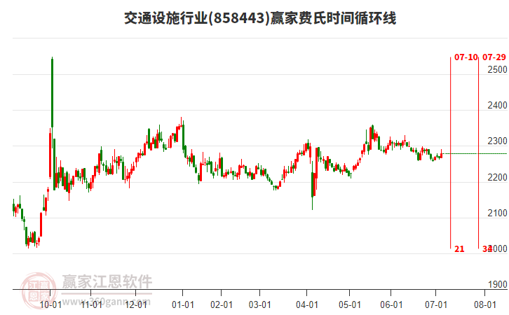 交通設(shè)施行業(yè)費(fèi)氏時間循環(huán)線工具