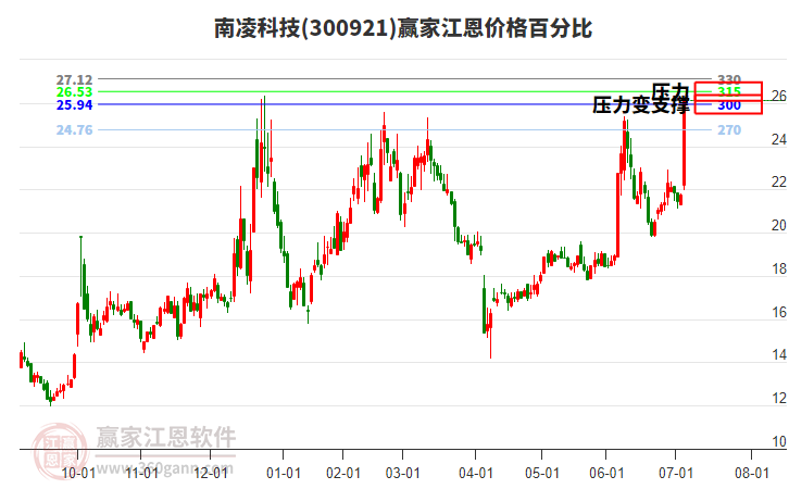 300921南凌科技江恩價格百分比工具 300921南凌科技江恩價格百分比工具