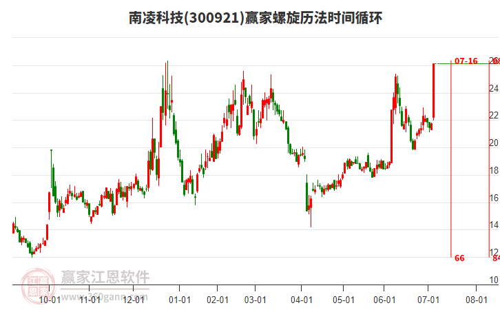300921南凌科技螺旋歷法時間循環(huán)工具 300921南凌科技螺旋歷法時間循環(huán)工具
