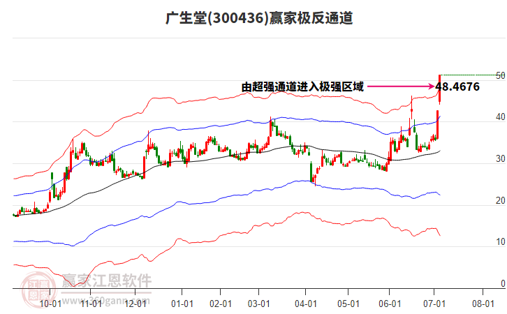300436廣生堂贏家極反通道工具