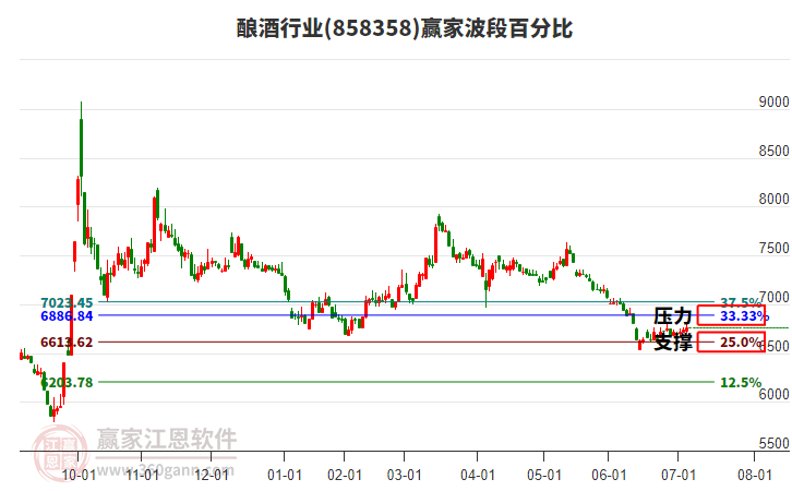釀酒行業(yè)波段百分比工具 釀酒行業(yè)波段百分比工具