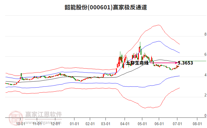 000601韶能股份贏家極反通道工具