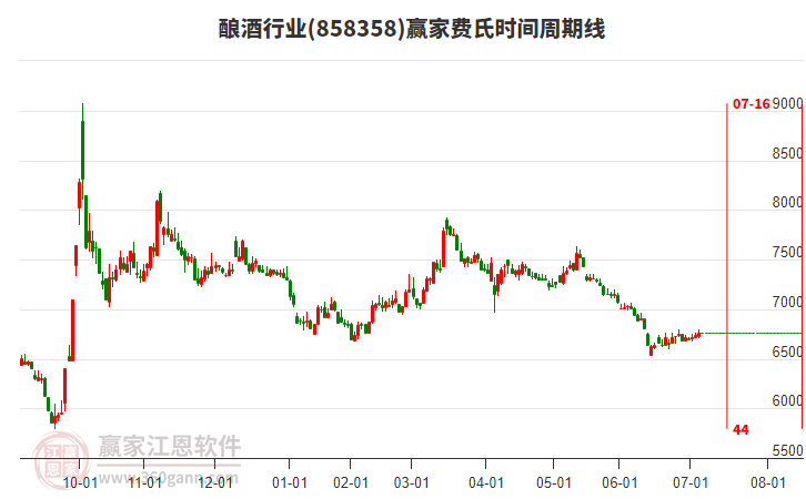 釀酒行業(yè)費(fèi)氏時(shí)間周期線工具 釀酒行業(yè)費(fèi)氏時(shí)間周期線工具