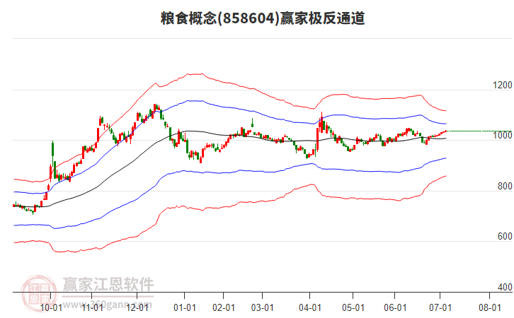 858604糧食贏家極反通道工具