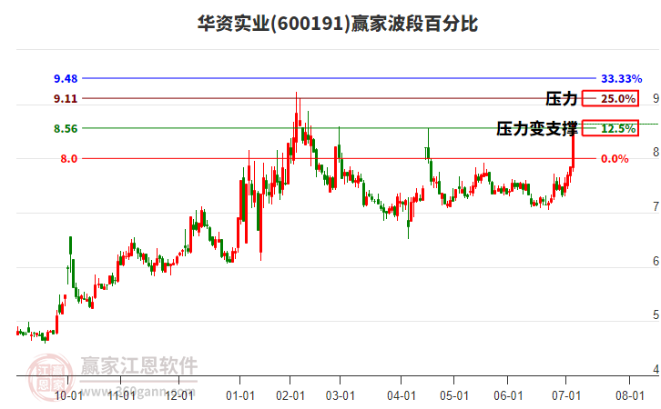 600191華資實業(yè)波段百分比工具