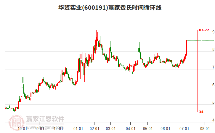 600191華資實業(yè)費(fèi)氏時間循環(huán)線工具