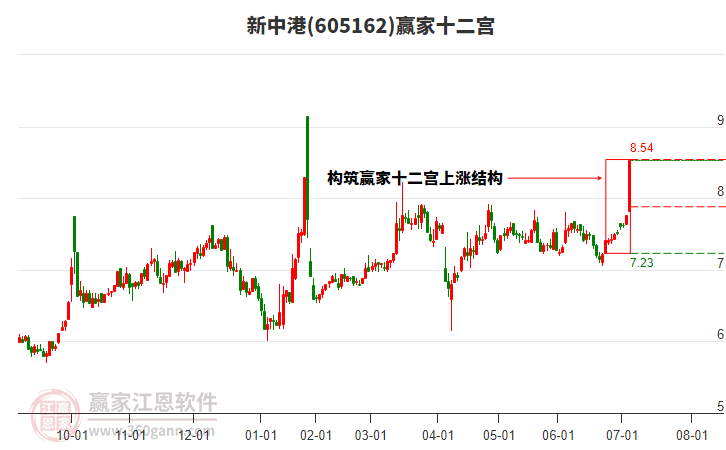 605162新中港贏家十二宮工具