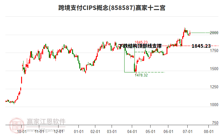 858587跨境支付CIPS贏家十二宮工具
