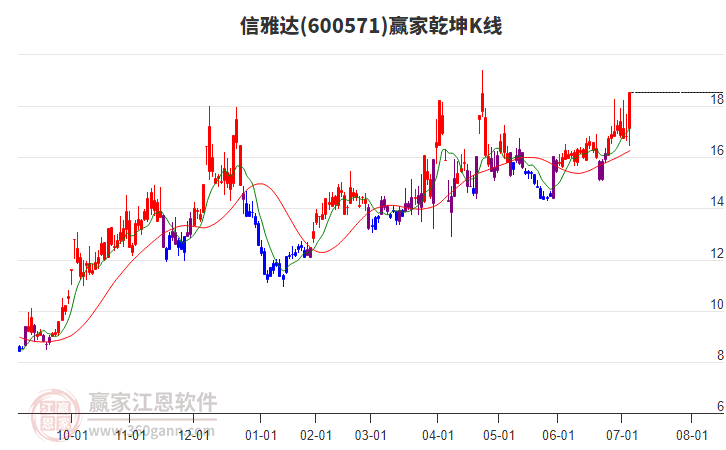 600571信雅達贏家乾坤K線工具