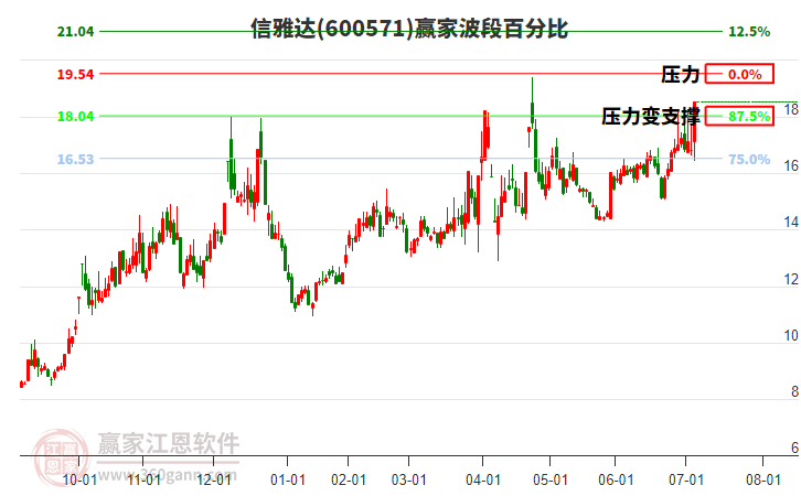 600571信雅達波段百分比工具